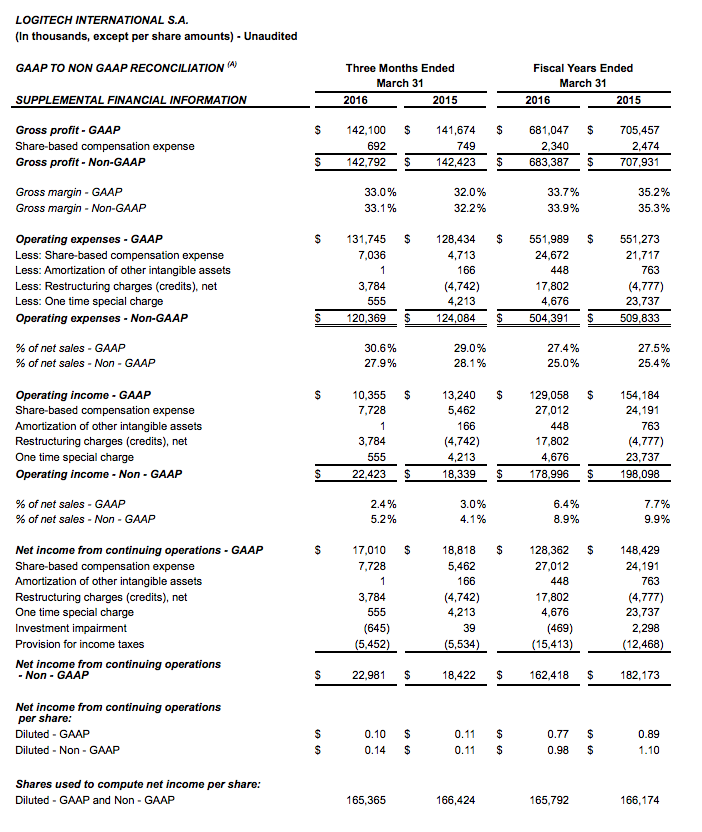 Logitech Delivers Best Annual Retail Sales Growth in Five Years